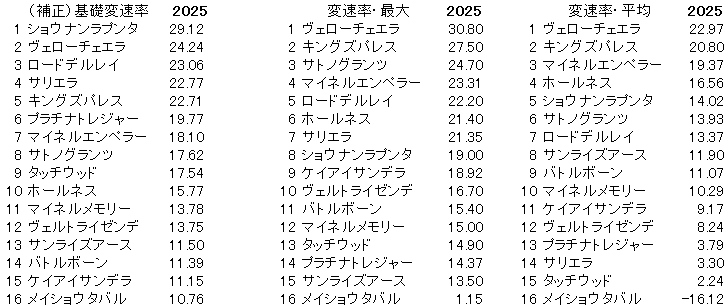 2025　日経新春杯　変速率